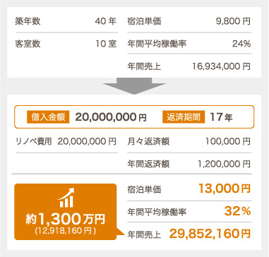 収益改善を基盤としたリノベーションをご提案1