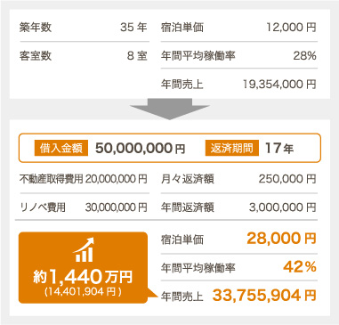 収益改善を基盤としたリノベーションをご提案2